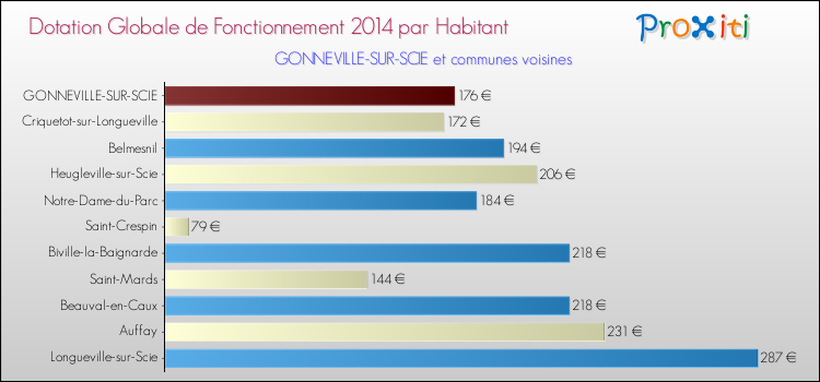 Montant des dotations globales de fonctionnement DGF par Habitant pour GONNEVILLE-SUR-SCIE et les communes proches en 2014. Comparaison des des dotations globales de fonctionnement DGF par habitant pour GONNEVILLE-SUR-SCIE et les communes voisines en 2014.
