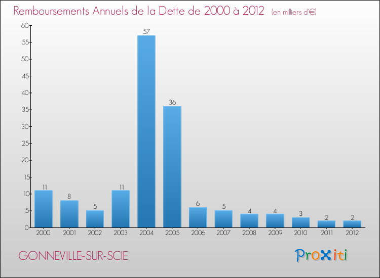Evolution de l'annuité de la dette pour la commune de GONNEVILLE-SUR-SCIE de 2000 à 2012 Annuités de la dette pour GONNEVILLE-SUR-SCIE de 2000 à 2012