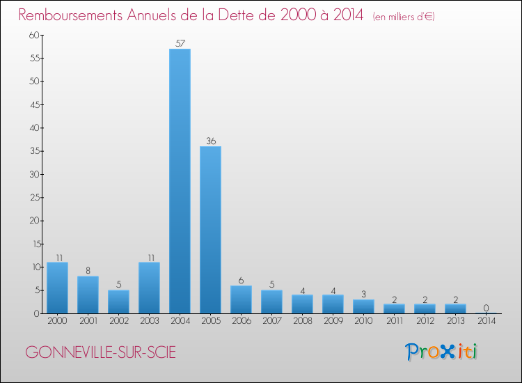 Evolution de l'annuité de la dette pour la commune de GONNEVILLE-SUR-SCIE de 2000 à 2014 Annuités de la dette pour GONNEVILLE-SUR-SCIE de 2000 à 2014