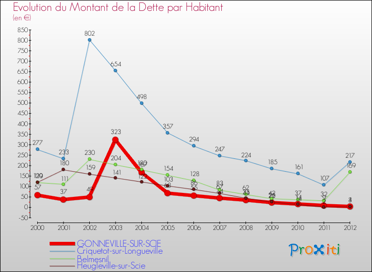 Evolution de la dette par habitant pour la commune de GONNEVILLE-SUR-SCIE et les communes proches de 2000 à 2012 Comparaison de la dette par habitant pour GONNEVILLE-SUR-SCIE et les communes voisines de 2000 à 2012