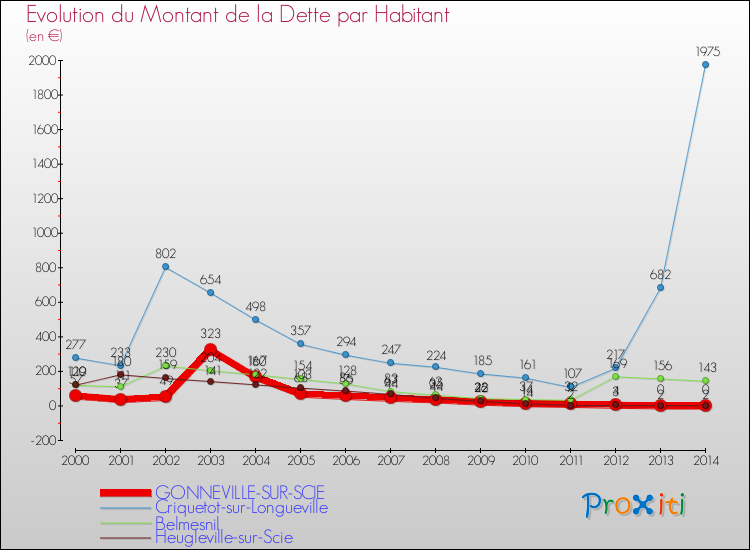 Evolution de la dette par habitant pour la commune de GONNEVILLE-SUR-SCIE et les communes proches de 2000 à 2014 Comparaison de la dette par habitant pour GONNEVILLE-SUR-SCIE et les communes voisines de 2000 à 2014