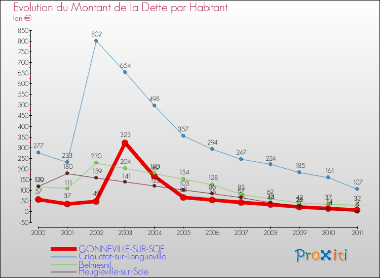 Evolution de la dette par habitant pour la commune de GONNEVILLE-SUR-SCIE et les communes proches Comparaison de la dette par habitant pour GONNEVILLE-SUR-SCIE et les communes voisines