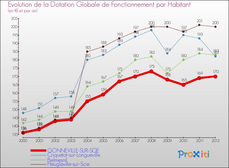 Evolution et montant de la dotation globale de fonctionnement par Habitant pour GONNEVILLE-SUR-SCIE et les communes proches Comparaison des dotations globales de fonctionnement par habitant pour GONNEVILLE-SUR-SCIE et les communes voisines