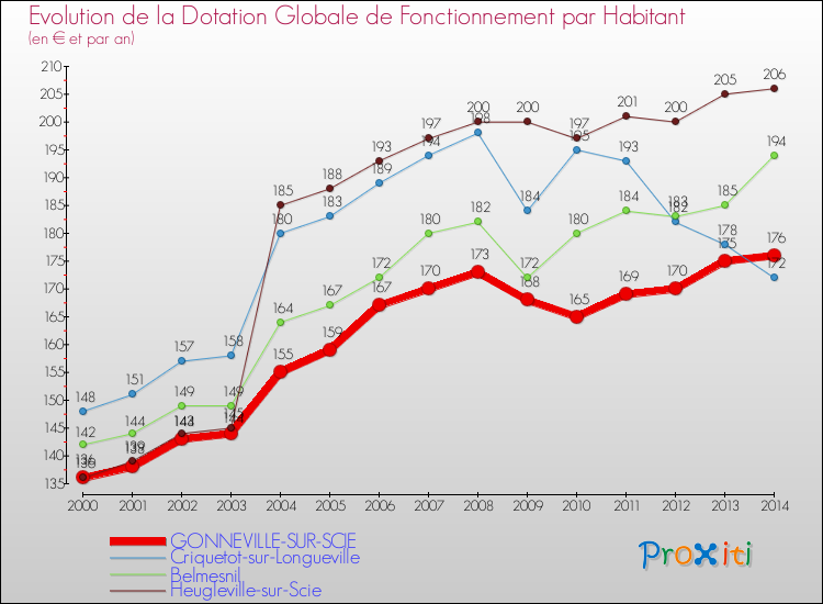 Evolution et montant de la dotation globale de fonctionnement par Habitant pour GONNEVILLE-SUR-SCIE et les communes proches de 2000 à 2014. Comparaison des dotations globales de fonctionnement par habitant pour GONNEVILLE-SUR-SCIE et les communes voisines de 2000 à 2014.