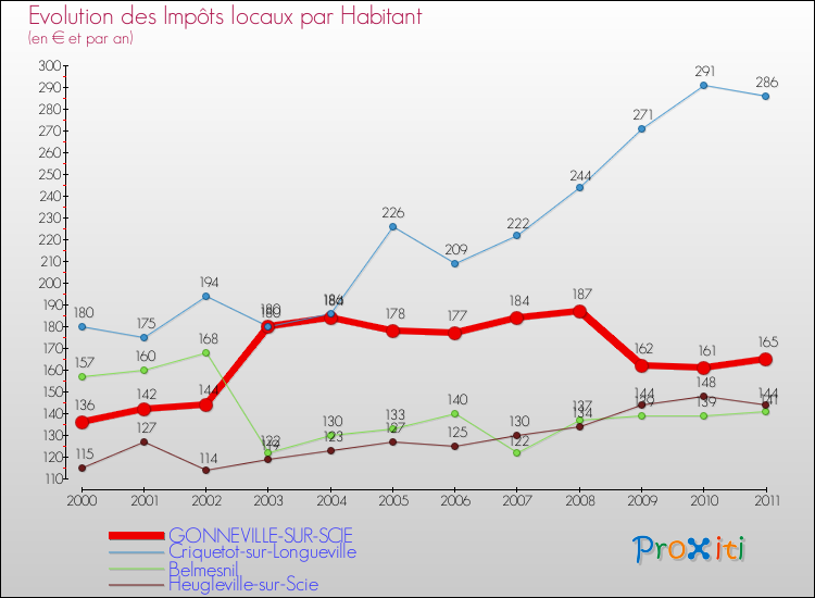 Evolution et montant des impôts locaux par Habitant pour GONNEVILLE-SUR-SCIE et les communes proches Comparaison des impôts locaux par habitant pour GONNEVILLE-SUR-SCIE et les communes voisines