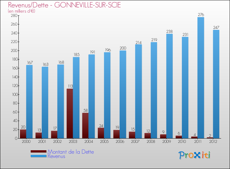 Evolution comparée de la dette et des revenus pour la commune de GONNEVILLE-SUR-SCIE de 2000 à 2012 Comparaison de la dette et des revenus pour GONNEVILLE-SUR-SCIE de 2000 à 2012