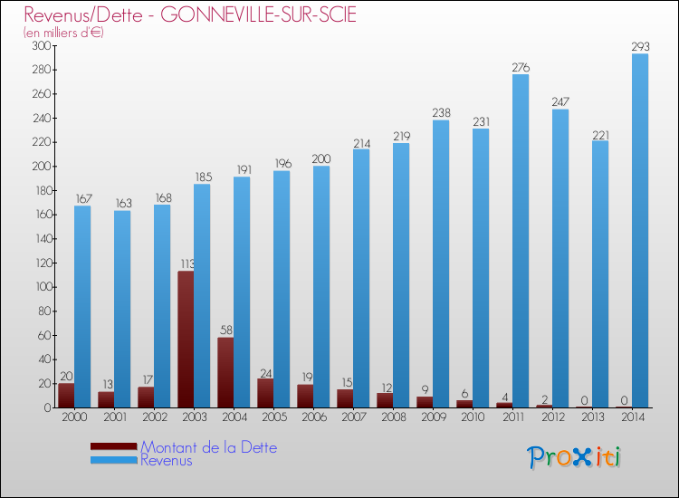 Evolution comparée de la dette et des revenus pour la commune de GONNEVILLE-SUR-SCIE de 2000 à 2014 Comparaison de la dette et des revenus pour GONNEVILLE-SUR-SCIE de 2000 à 2014