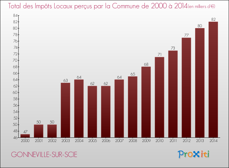 Evolution des Impôts Locaux pour la commune de GONNEVILLE-SUR-SCIE de 2000 à 2014 Evolution des Impôts Locaux pour GONNEVILLE-SUR-SCIE de 2000 à 2014