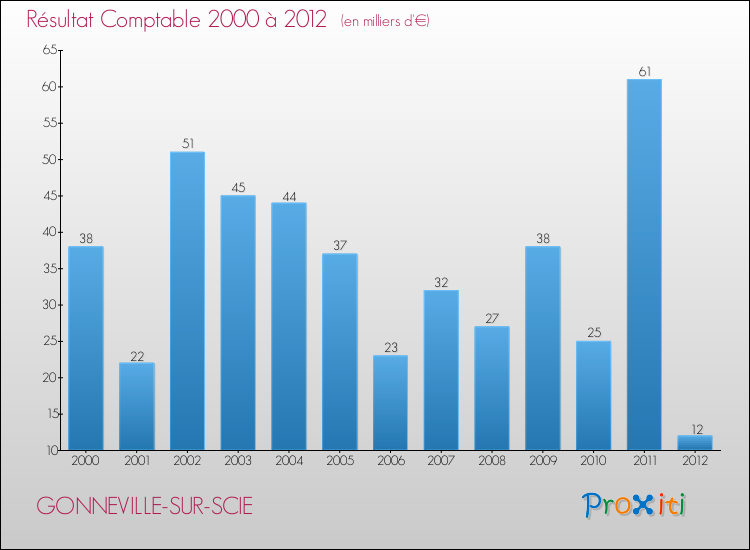 Evolution du résultat comptable pour la commune de GONNEVILLE-SUR-SCIE de 2000 à 2012 Evolution du résultat comptable pour GONNEVILLE-SUR-SCIE de 2000 à 2012