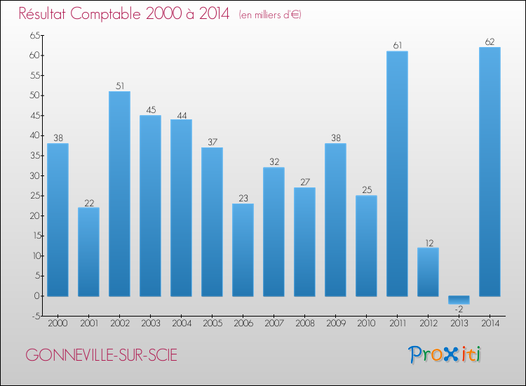 Evolution du résultat comptable pour la commune de GONNEVILLE-SUR-SCIE de 2000 à 2014 Evolution du résultat comptable pour GONNEVILLE-SUR-SCIE de 2000 à 2014