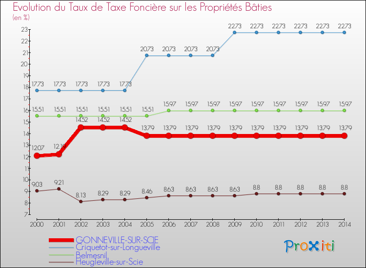 Evolution du taux de la taxe foncière sur le bati pour GONNEVILLE-SUR-SCIE et les communes proches de 2000 à 2014 Comparaison des taux de taxe foncière sur le bati pour GONNEVILLE-SUR-SCIE et les communes voisines de 2000 à 2014