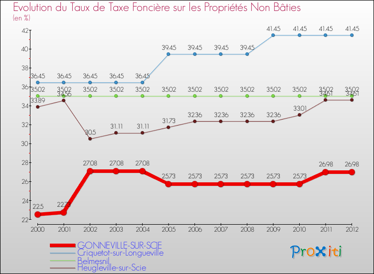 Evolution du taux de la taxe foncière sur les immeubles et terrains non batis pour GONNEVILLE-SUR-SCIE et les communes proches de 2000 à 2012 Comparaison des taux de la taxe foncière sur les immeubles et terrains non batis pour GONNEVILLE-SUR-SCIE et les communes voisines de 2000 à 2012