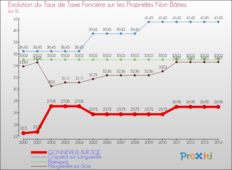 Evolution du taux de la taxe foncière sur les immeubles et terrains non batis pour GONNEVILLE-SUR-SCIE et les communes proches de 2000 à 2014 Comparaison des taux de la taxe foncière sur les immeubles et terrains non batis pour GONNEVILLE-SUR-SCIE et les communes voisines de 2000 à 2014