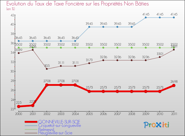 Evolution du taux de la taxe foncière sur les immeubles et terrains non batis pour GONNEVILLE-SUR-SCIE et les communes proches Comparaison des taux de la taxe foncière sur les immeubles et terrains non batis pour GONNEVILLE-SUR-SCIE et les communes voisines
