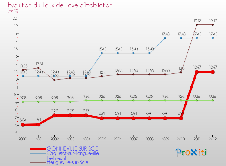 Evolution du taux de la taxe d'habitation pour GONNEVILLE-SUR-SCIE et les communes proches Comparaison des taux de la taxe d'habitation pour GONNEVILLE-SUR-SCIE et les communes voisines
