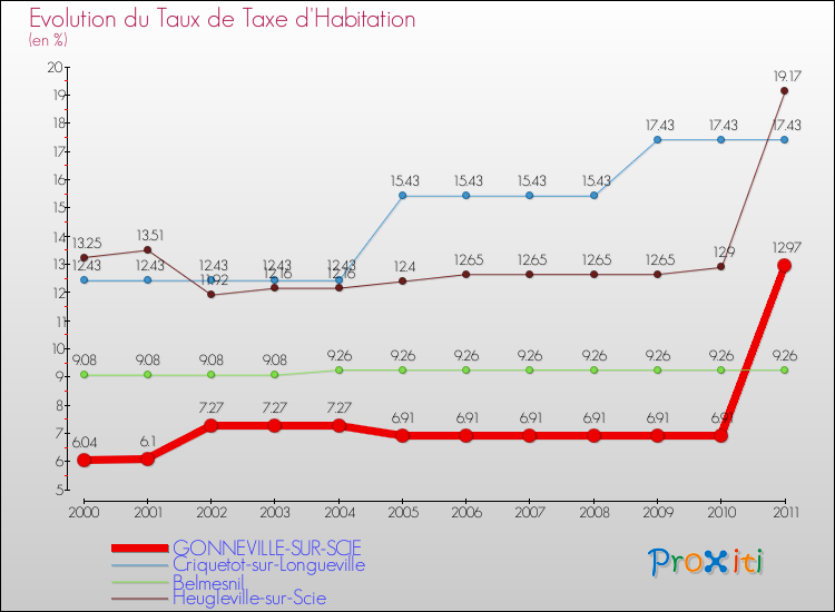 Evolution du taux de la taxe d'habitation pour GONNEVILLE-SUR-SCIE et les communes proches Comparaison des taux de la taxe d'habitation pour GONNEVILLE-SUR-SCIE et les communes voisines