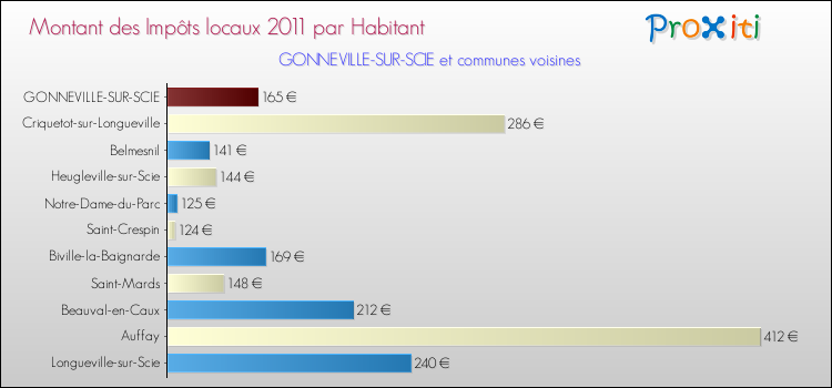 Montant des impôts locaux par Habitant pour GONNEVILLE-SUR-SCIE et les communes proches Comparaison des impôts locaux par habitant pour GONNEVILLE-SUR-SCIE et les communes voisines