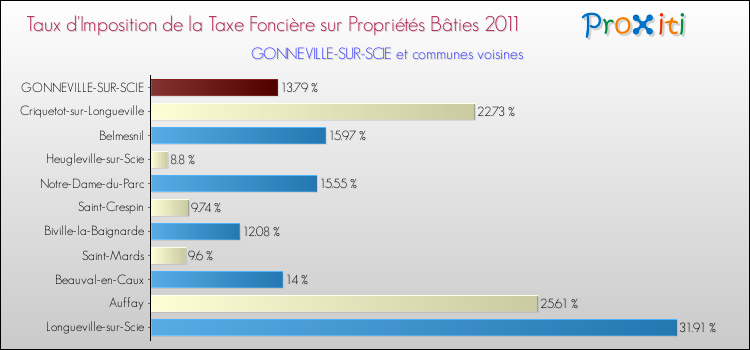 Taux d'imposition de la taxe foncière sur le bati 2011 pour GONNEVILLE-SUR-SCIE et les communes proches Comparaison des taux d'imposition de la taxe foncière sur le bati 2011 pour GONNEVILLE-SUR-SCIE et les communes voisines