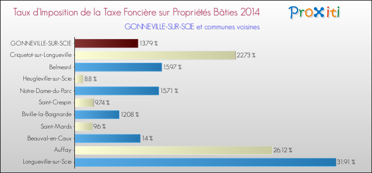 Taux d'imposition de la taxe foncière sur le bati 2014 pour GONNEVILLE-SUR-SCIE et les communes proches Comparaison des taux d'imposition de la taxe foncière sur le bati 2014 pour GONNEVILLE-SUR-SCIE et les communes voisines