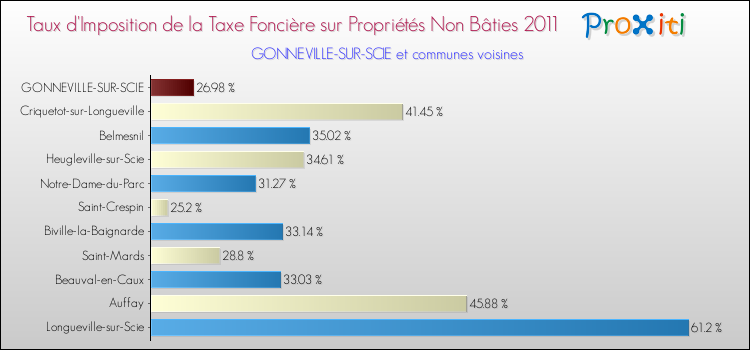 Taux d'imposition de la taxe foncière sur les immeubles et terrains non batis 2011 pour GONNEVILLE-SUR-SCIE et les communes proches Comparaison des taux d'imposition de la taxe foncière sur les immeubles et terrains non batis 2011 pour GONNEVILLE-SUR-SCIE et les communes voisines