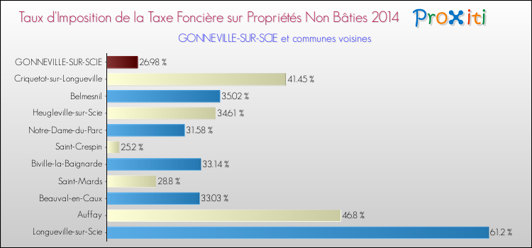 Taux d'imposition de la taxe foncière sur les immeubles et terrains non batis 2014 pour GONNEVILLE-SUR-SCIE et les communes proches Comparaison des taux d'imposition de la taxe foncière sur les immeubles et terrains non batis 2014 pour GONNEVILLE-SUR-SCIE et les communes voisines