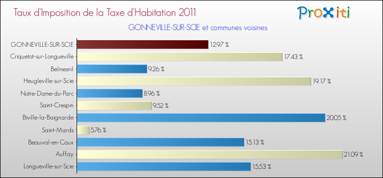 Taux d'imposition de la taxe d'habitation 2011 pour GONNEVILLE-SUR-SCIE et les communes proches Comparaison des taux d'imposition de la taxe d'habitation 2011 pour GONNEVILLE-SUR-SCIE et les communes voisines