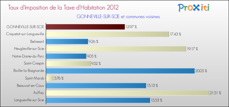 Taux d'imposition de la taxe d'habitation 2012 pour GONNEVILLE-SUR-SCIE et les communes proches Comparaison des taux d'imposition de la taxe d'habitation 2012 pour GONNEVILLE-SUR-SCIE et les communes voisines
