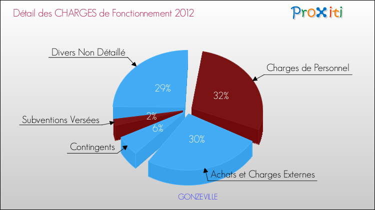 Décomposition des Charges de Fonctionnement 2012 de la commune de GONZEVILLE Charges de Fonctionnement 2012 pour la commune de GONZEVILLE