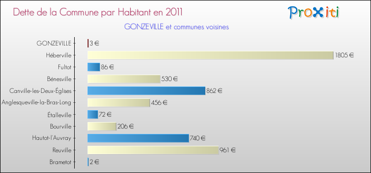 Dette par habitant de la commune en 2011 pour GONZEVILLE et les communes proches Comparaison de la dette par habitant de la commune en 2011 pour GONZEVILLE et les communes voisines