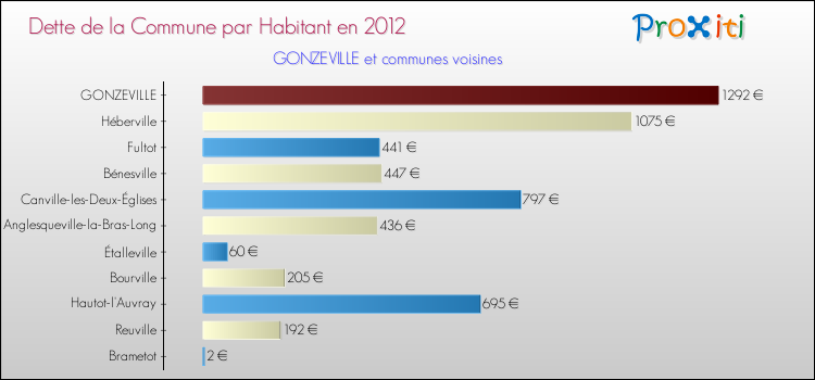 Dette par habitant de la commune en 2012 pour GONZEVILLE et les communes proches Comparaison de la dette par habitant de la commune en 2012 pour GONZEVILLE et les communes voisines
