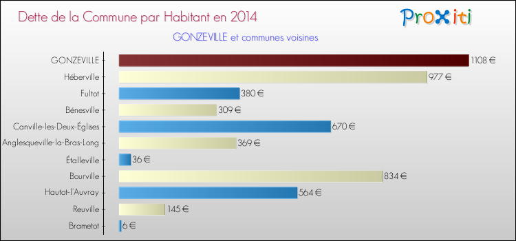Dette par habitant de la commune en 2014 pour GONZEVILLE et les communes proches Comparaison de la dette par habitant de la commune en 2014 pour GONZEVILLE et les communes voisines