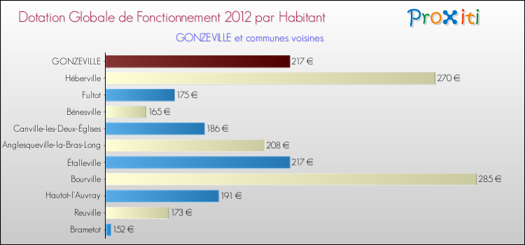 Montant des dotations globales de fonctionnement DGF par Habitant pour GONZEVILLE et les communes proches Comparaison des des dotations globales de fonctionnement DGF par habitant pour GONZEVILLE et les communes voisines