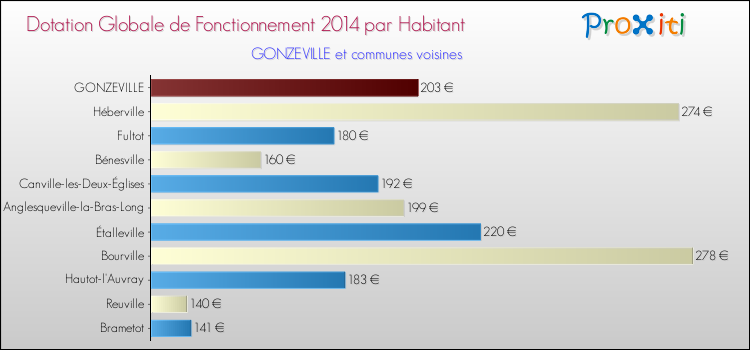 Montant des dotations globales de fonctionnement DGF par Habitant pour GONZEVILLE et les communes proches en 2014. Comparaison des des dotations globales de fonctionnement DGF par habitant pour GONZEVILLE et les communes voisines en 2014.