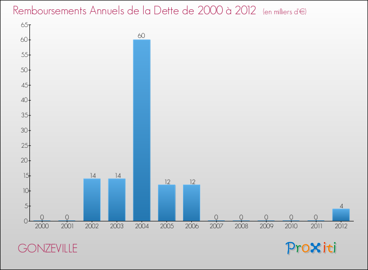 Evolution de l'annuité de la dette pour la commune de GONZEVILLE de 2000 à 2012 Annuités de la dette pour GONZEVILLE de 2000 à 2012