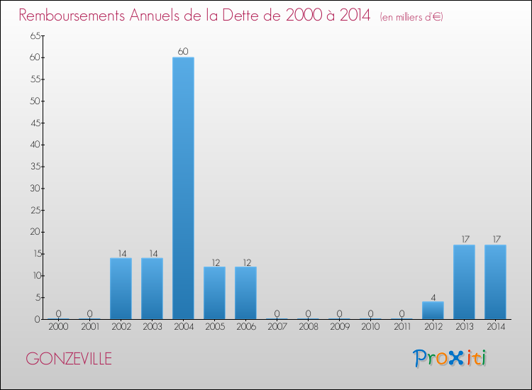 Evolution de l'annuité de la dette pour la commune de GONZEVILLE de 2000 à 2014 Annuités de la dette pour GONZEVILLE de 2000 à 2014