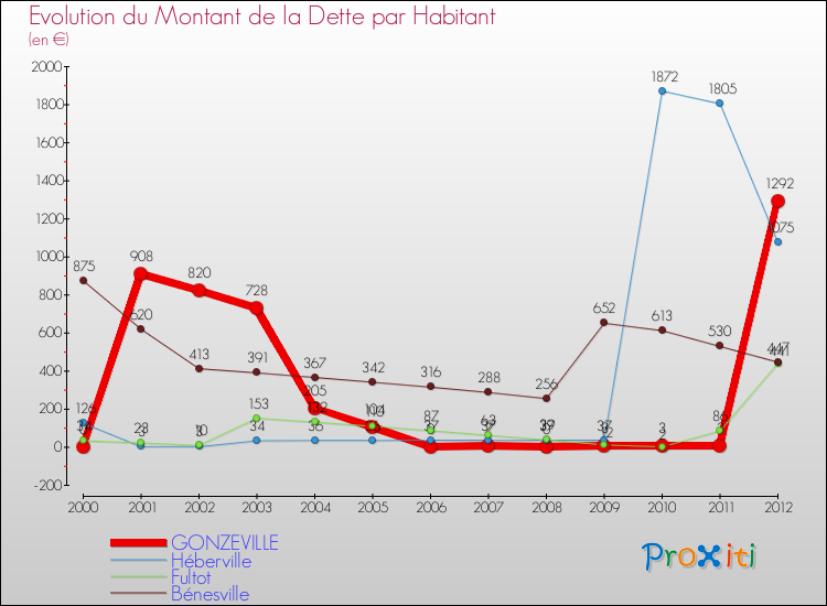 Evolution de la dette par habitant pour la commune de GONZEVILLE et les communes proches de 2000 à 2012 Comparaison de la dette par habitant pour GONZEVILLE et les communes voisines de 2000 à 2012