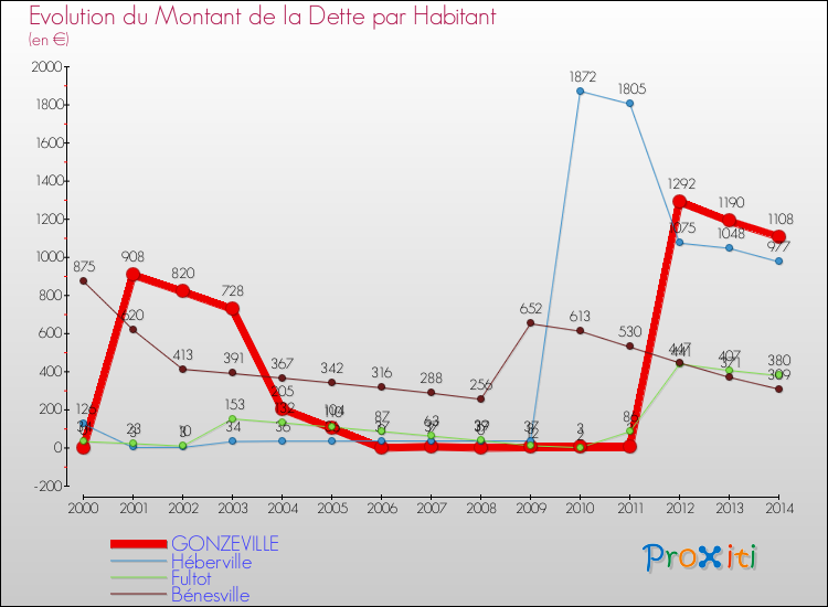Evolution de la dette par habitant pour la commune de GONZEVILLE et les communes proches de 2000 à 2014 Comparaison de la dette par habitant pour GONZEVILLE et les communes voisines de 2000 à 2014