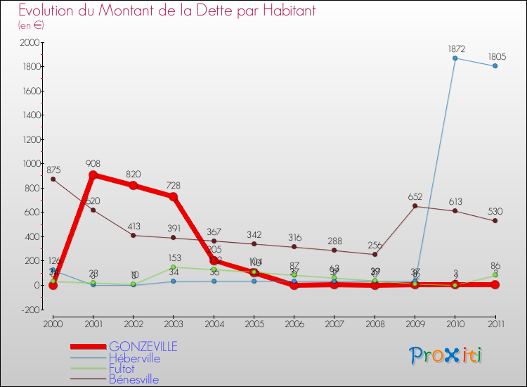 Evolution de la dette par habitant pour la commune de GONZEVILLE et les communes proches Comparaison de la dette par habitant pour GONZEVILLE et les communes voisines