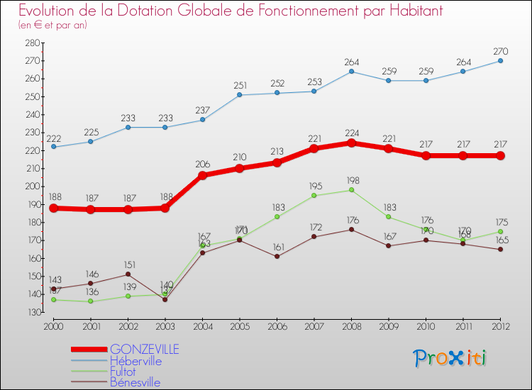 Evolution et montant de la dotation globale de fonctionnement par Habitant pour GONZEVILLE et les communes proches Comparaison des dotations globales de fonctionnement par habitant pour GONZEVILLE et les communes voisines