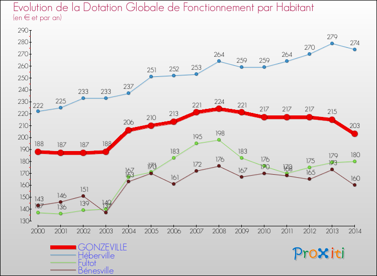 Evolution et montant de la dotation globale de fonctionnement par Habitant pour GONZEVILLE et les communes proches de 2000 à 2014. Comparaison des dotations globales de fonctionnement par habitant pour GONZEVILLE et les communes voisines de 2000 à 2014.