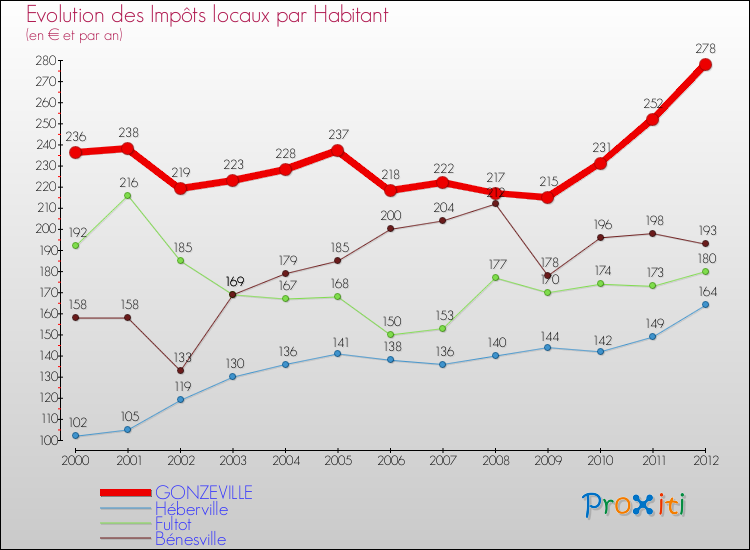 Evolution et montant des impôts locaux par Habitant pour GONZEVILLE et les communes proches Comparaison des impôts locaux par habitant pour GONZEVILLE et les communes voisines
