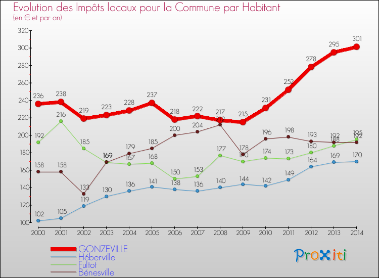 Evolution et montant des impôts locaux par Habitant pour GONZEVILLE et les communes proches de 2000 à 2014 Comparaison des impôts locaux par habitant pour GONZEVILLE et les communes voisines de 2000 à 2014