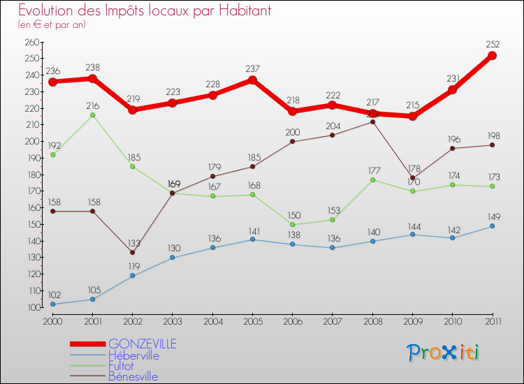 Evolution et montant des impôts locaux par Habitant pour GONZEVILLE et les communes proches Comparaison des impôts locaux par habitant pour GONZEVILLE et les communes voisines