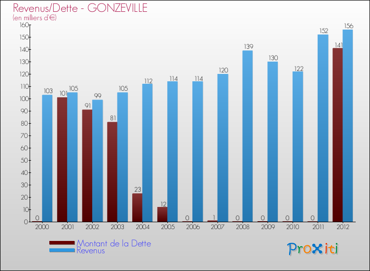 Evolution comparée de la dette et des revenus pour la commune de GONZEVILLE de 2000 à 2012 Comparaison de la dette et des revenus pour GONZEVILLE de 2000 à 2012