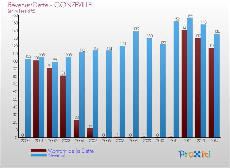 Evolution comparée de la dette et des revenus pour la commune de GONZEVILLE de 2000 à 2014 Comparaison de la dette et des revenus pour GONZEVILLE de 2000 à 2014