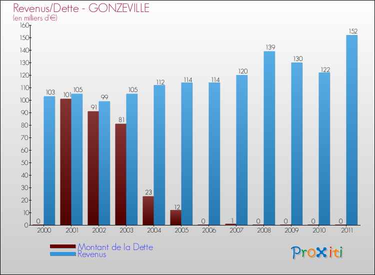 Evolution comparée de la dette et des revenus pour la commune de GONZEVILLE de 2000 à 2011 Comparaison de la dette et des revenus pour GONZEVILLE de 2000 à 2011