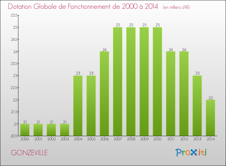 Evolution du montant de la Dotation Globale de Fonctionnement pour la commune de GONZEVILLE de 2000 à 2014 Evolution du montant de la Dotation Globale de Fonctionnement pour GONZEVILLE de 2000 à 2014