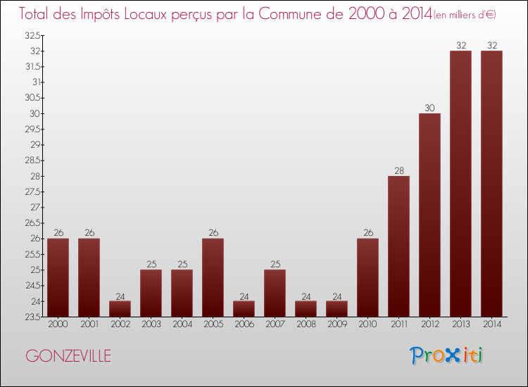Evolution des Impôts Locaux pour la commune de GONZEVILLE de 2000 à 2014 Evolution des Impôts Locaux pour GONZEVILLE de 2000 à 2014