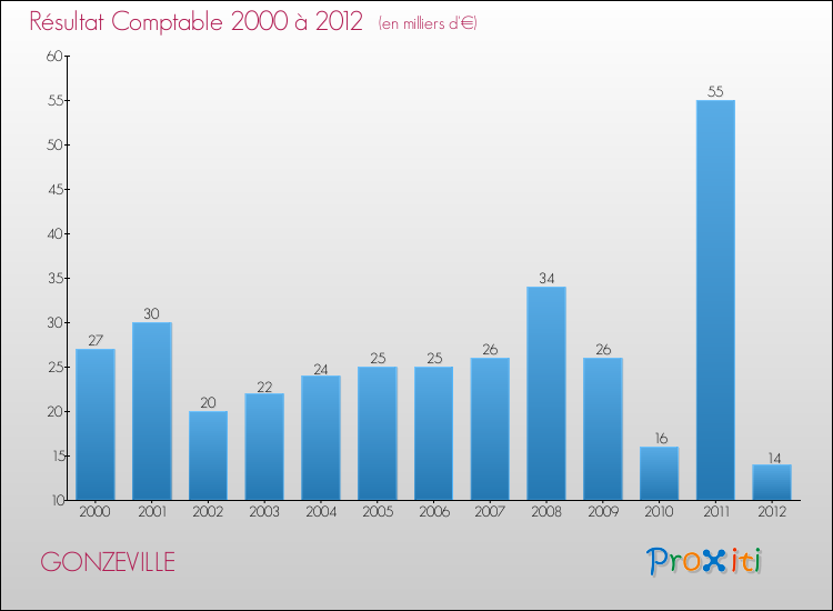 Evolution du résultat comptable pour la commune de GONZEVILLE de 2000 à 2012 Evolution du résultat comptable pour GONZEVILLE de 2000 à 2012