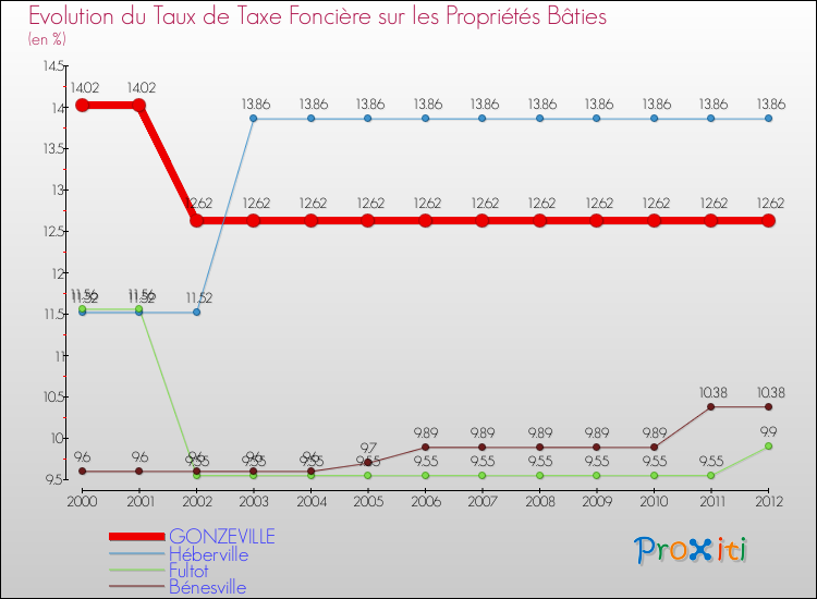 Evolution du taux de la taxe foncière sur le bati pour GONZEVILLE et les communes proches de 2000 à 2012 Comparaison des taux de taxe foncière sur le bati pour GONZEVILLE et les communes voisines de 2000 à 2012